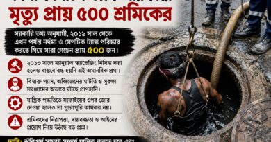 নর্দমা-সেপটিক ট্যাঙ্ক পরিষ্কারে মৃত্যু প্রায় ৫০০ শ্রমিকের!